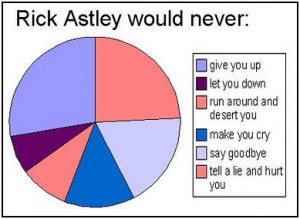 Rick Astley Would Never Pie Chart