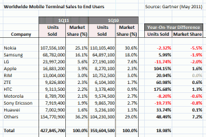 Worldwide Mobile Terminal Sales to End Users