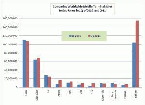 Comparing Worldwide Mobile Terminal Sales to End Users in 1Q of 2010 and 2011