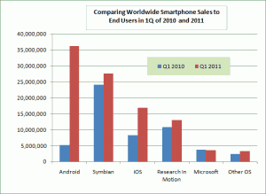 Comparing Worldwide Smartphone Sales to End Users in 1Q of 2010 and 2011