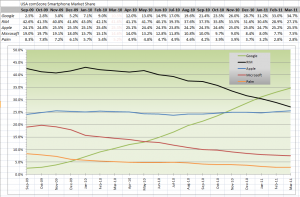 USA comScore Smartphone Market Share