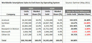 Worldwide Smartphone Sales to End Users