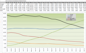 USA ComScore Smartphone Market Share Apple iOS U.S. Smartphone Market Share from Sep 2009 to Apr 2011