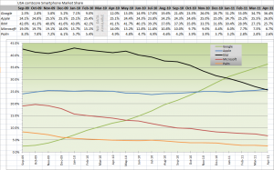 U.S. Smartphone Market Share from Sep 2009 to Apr 2011