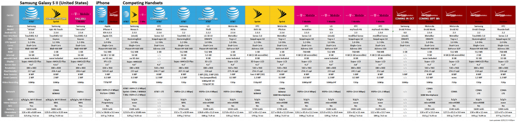 Extended Comparison Chart Galaxy S II