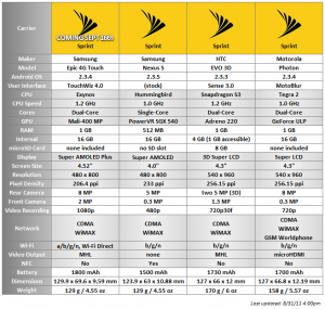 Sprint Comparison Chart Galaxy SII