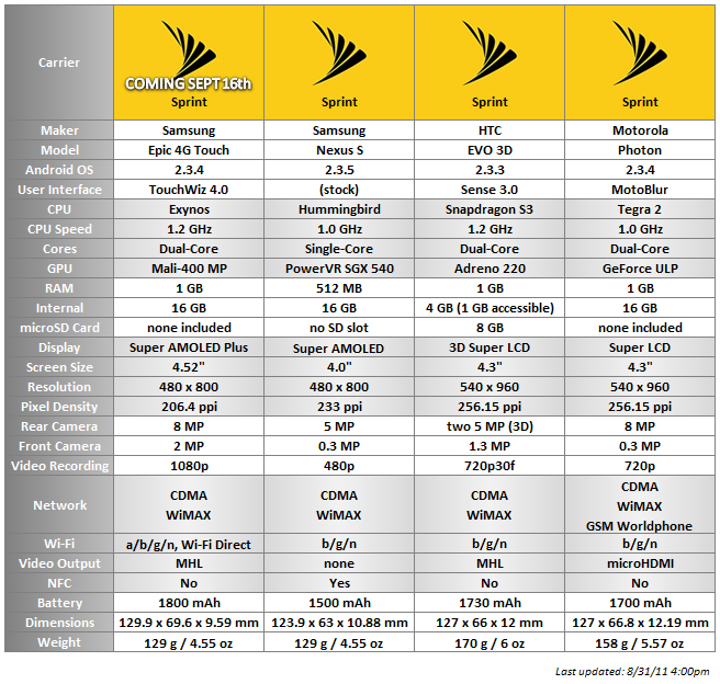 Sprint Comparison Chart