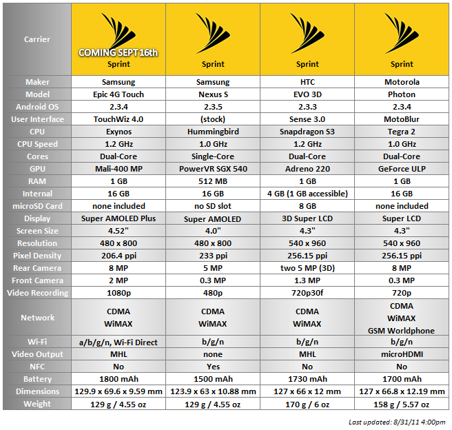 Sprint Phone Comparison Chart