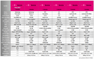 Tmobile Comparison Chart Galaxy SII