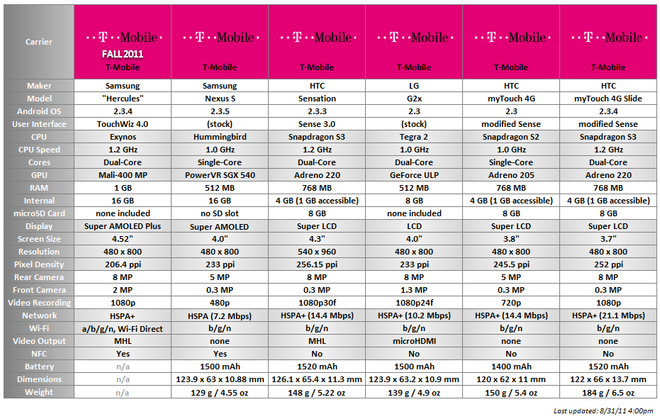 T Mobile Phone Comparison Chart