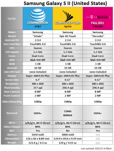 U.S. Galaxy S II Models