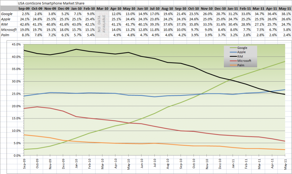 U.S. Smartphone Market Share: Sep 2009 to May 2011