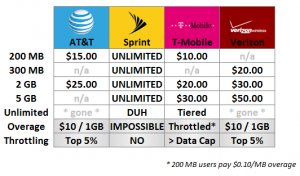 ATT Sprint Tmobile Verizon Comparison