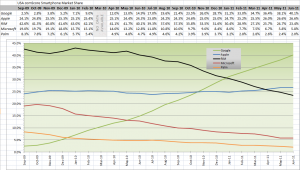 USA comScore Smartphones Market Share July 2011