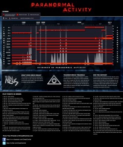 ExclusiveParanormalActivityTimeline