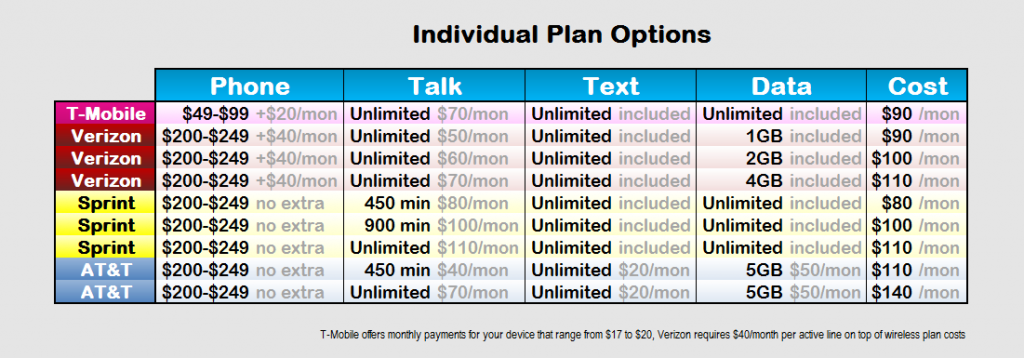 Cell phone carrier plan comparison prices