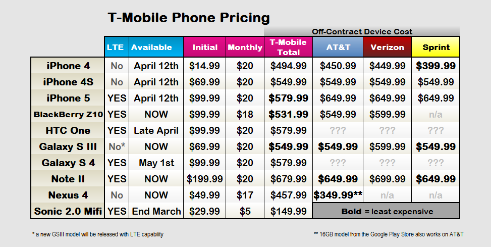 T-Mobile smart phone pricing compare