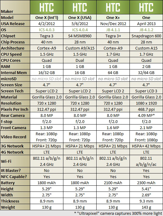 HTC One comparison cell phones